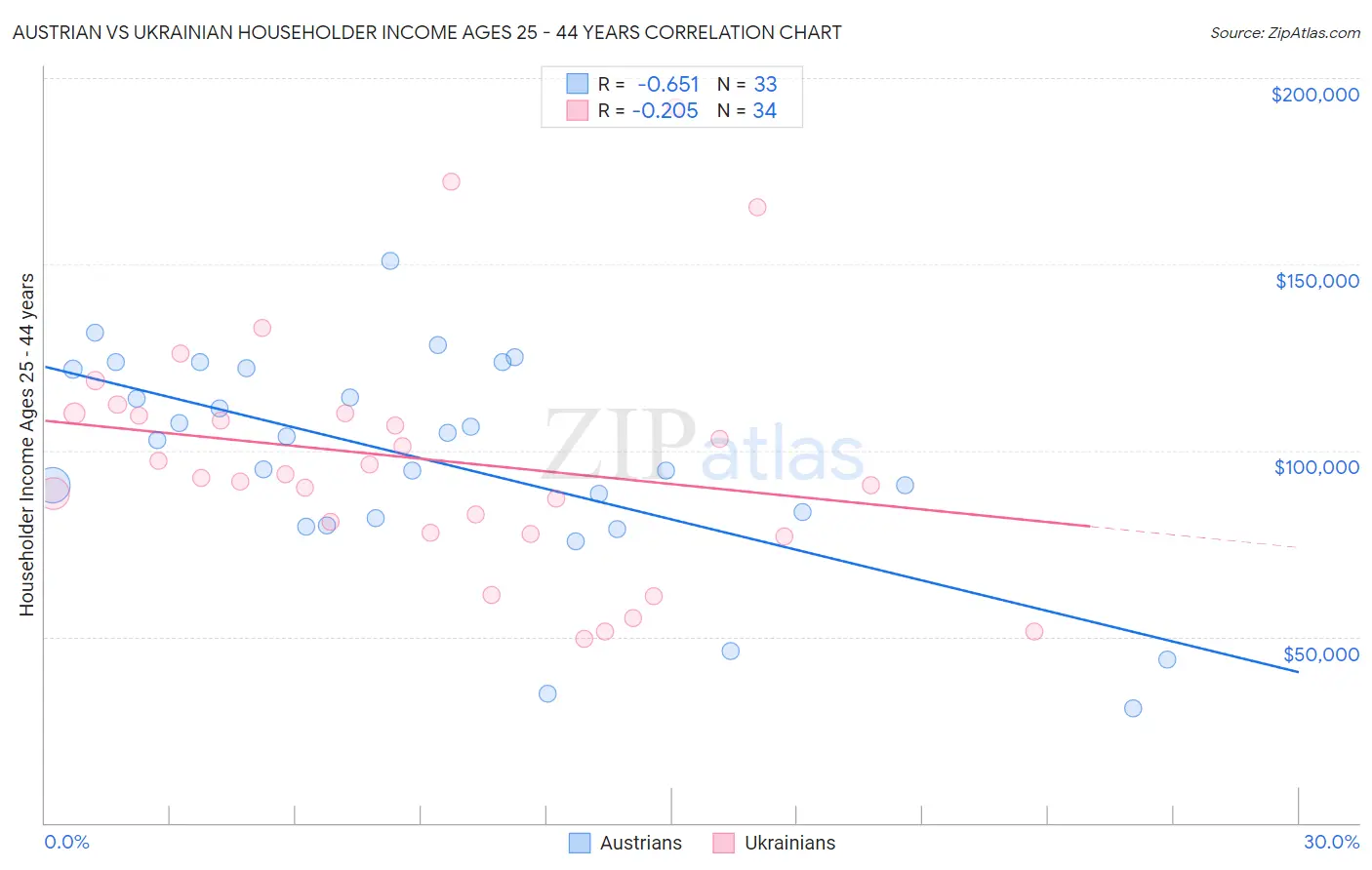 Austrian vs Ukrainian Householder Income Ages 25 - 44 years