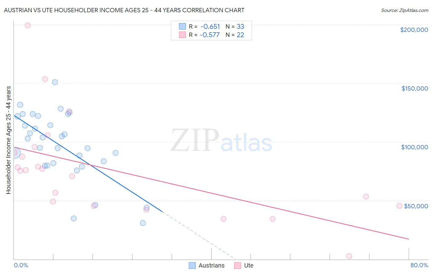 Austrian vs Ute Householder Income Ages 25 - 44 years