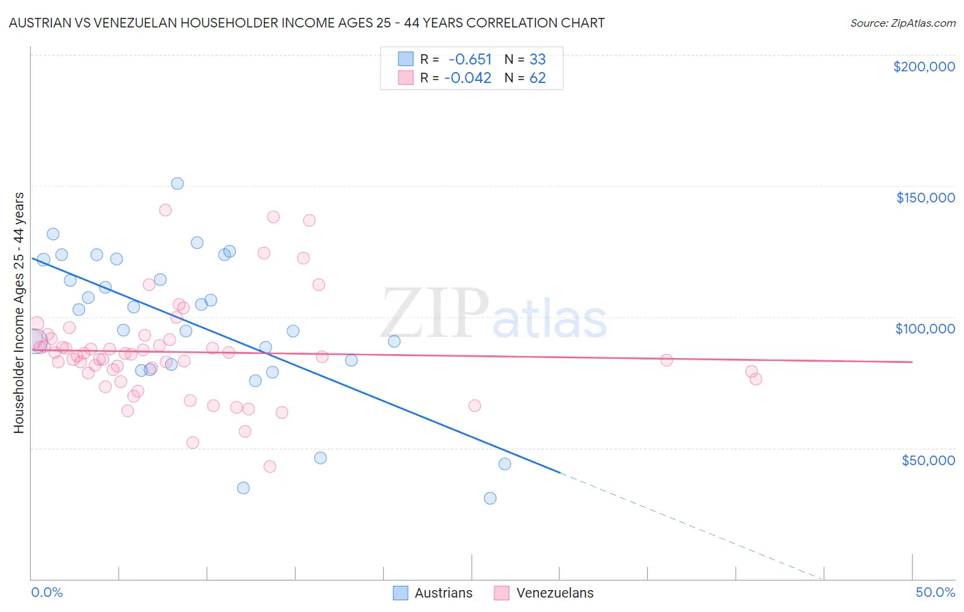 Austrian vs Venezuelan Householder Income Ages 25 - 44 years