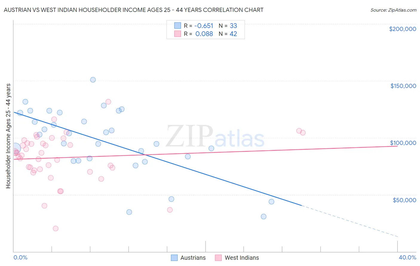 Austrian vs West Indian Householder Income Ages 25 - 44 years