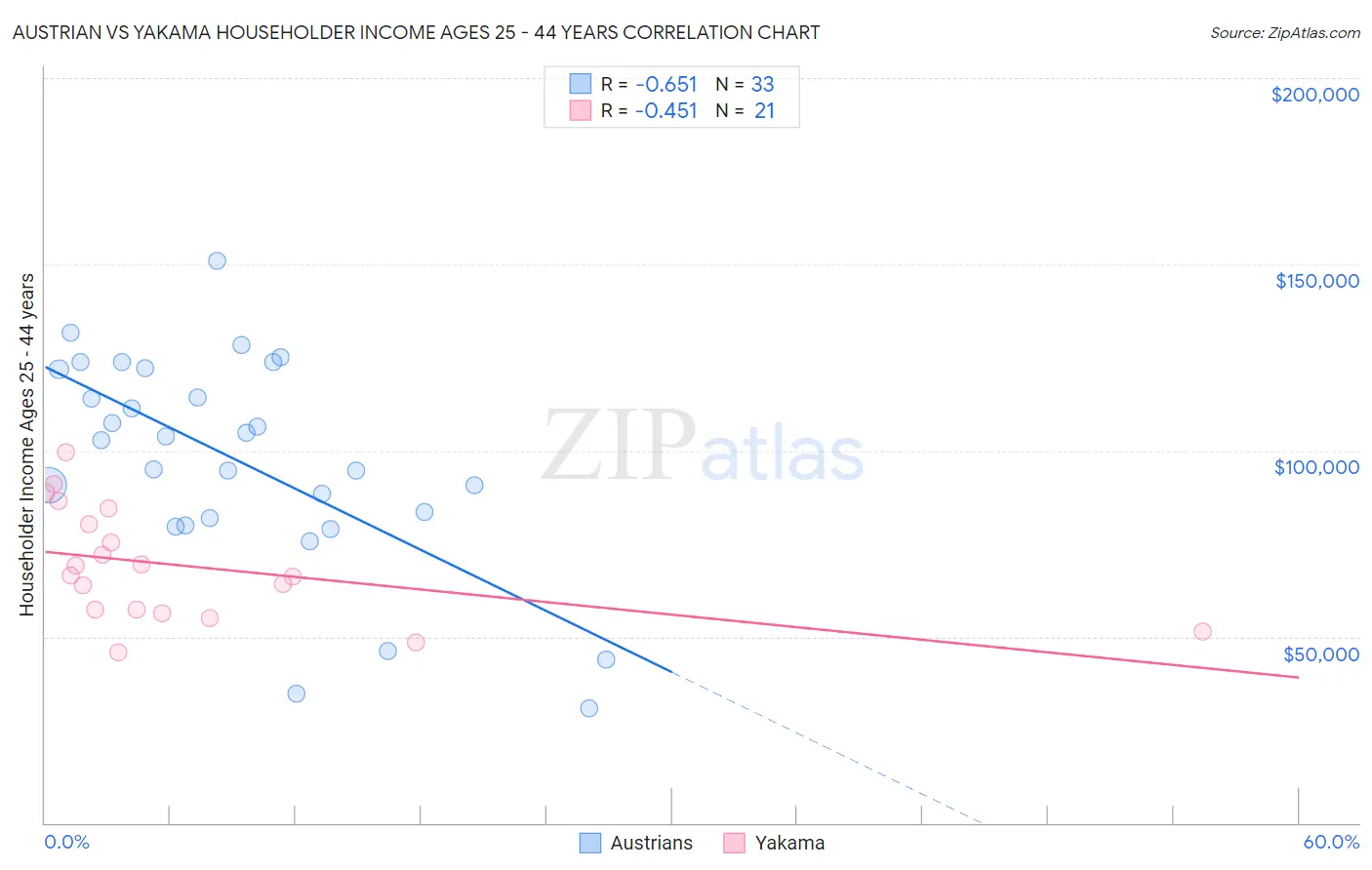 Austrian vs Yakama Householder Income Ages 25 - 44 years