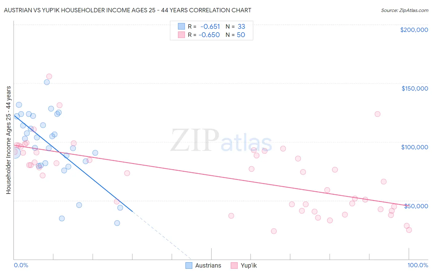 Austrian vs Yup'ik Householder Income Ages 25 - 44 years