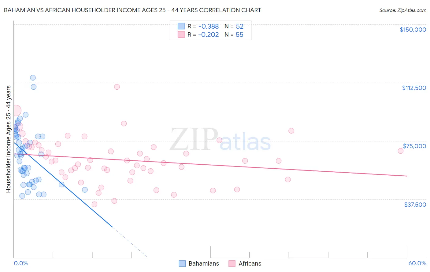 Bahamian vs African Householder Income Ages 25 - 44 years