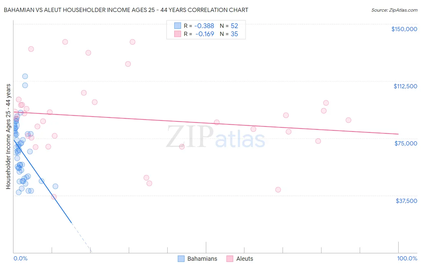 Bahamian vs Aleut Householder Income Ages 25 - 44 years