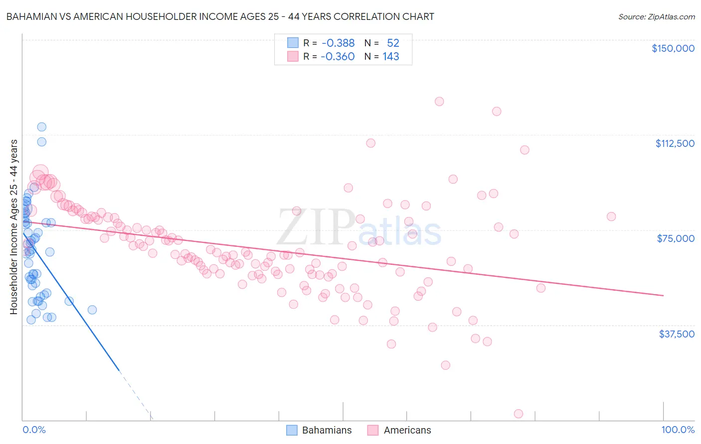 Bahamian vs American Householder Income Ages 25 - 44 years