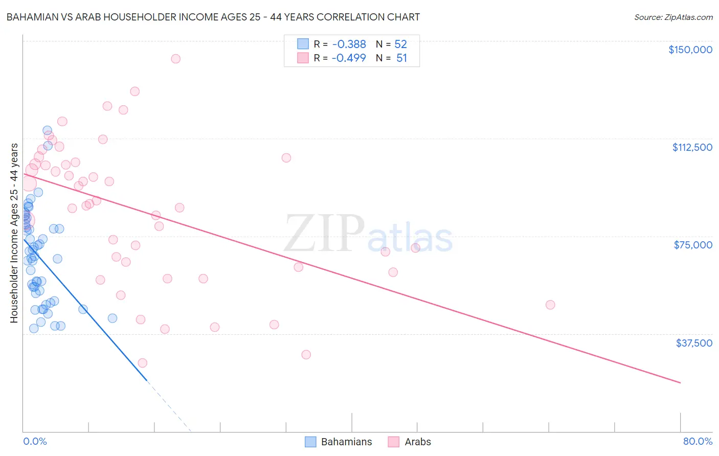 Bahamian vs Arab Householder Income Ages 25 - 44 years