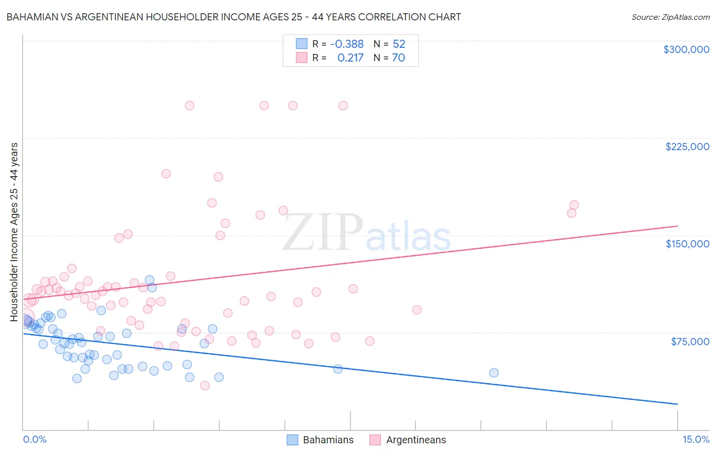Bahamian vs Argentinean Householder Income Ages 25 - 44 years