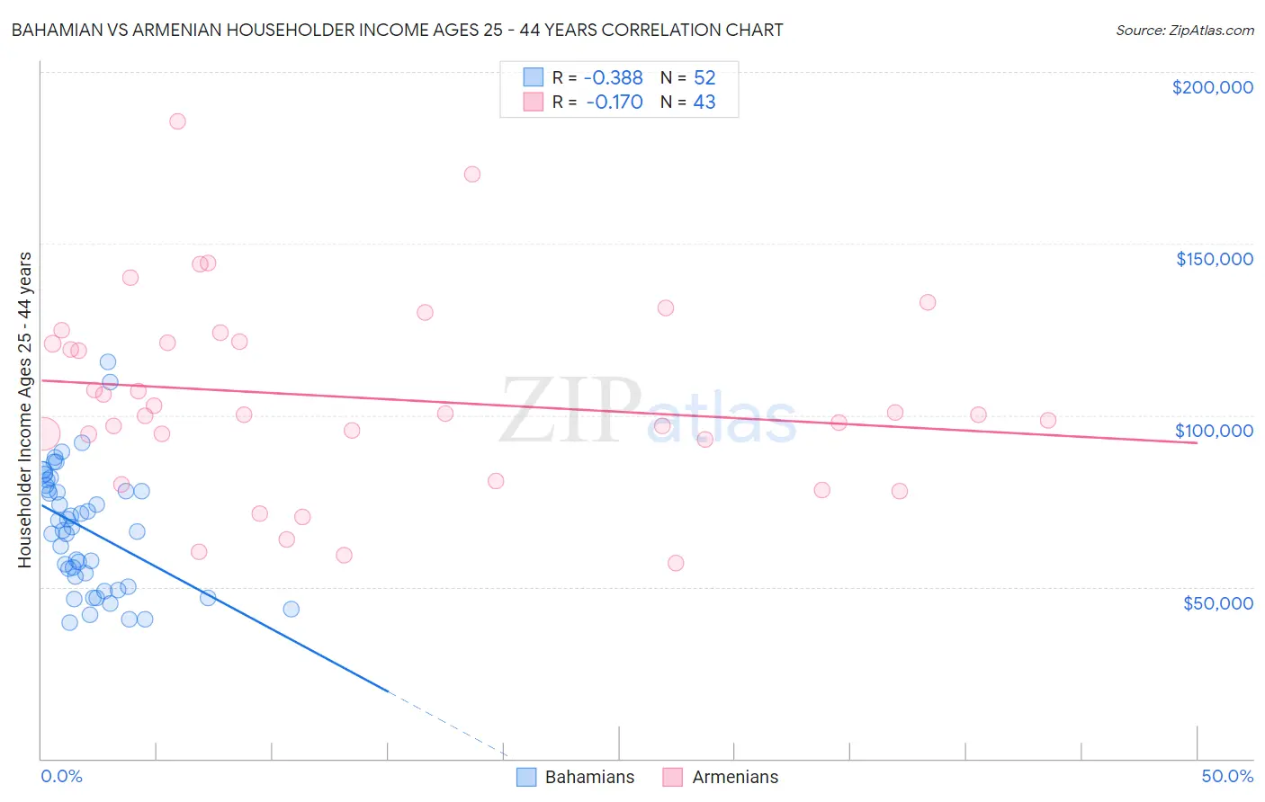 Bahamian vs Armenian Householder Income Ages 25 - 44 years