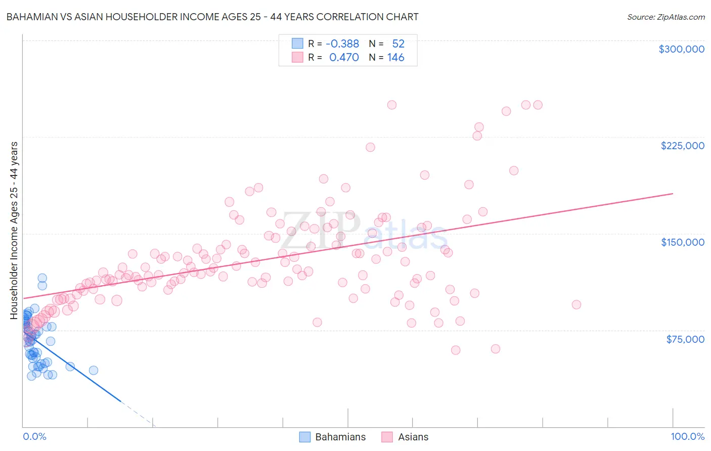 Bahamian vs Asian Householder Income Ages 25 - 44 years