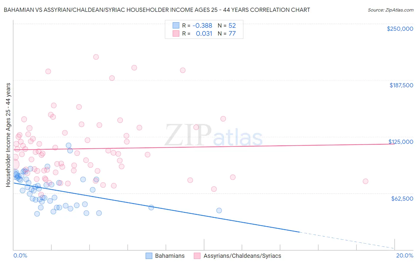 Bahamian vs Assyrian/Chaldean/Syriac Householder Income Ages 25 - 44 years