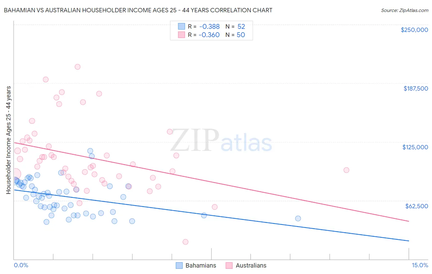 Bahamian vs Australian Householder Income Ages 25 - 44 years