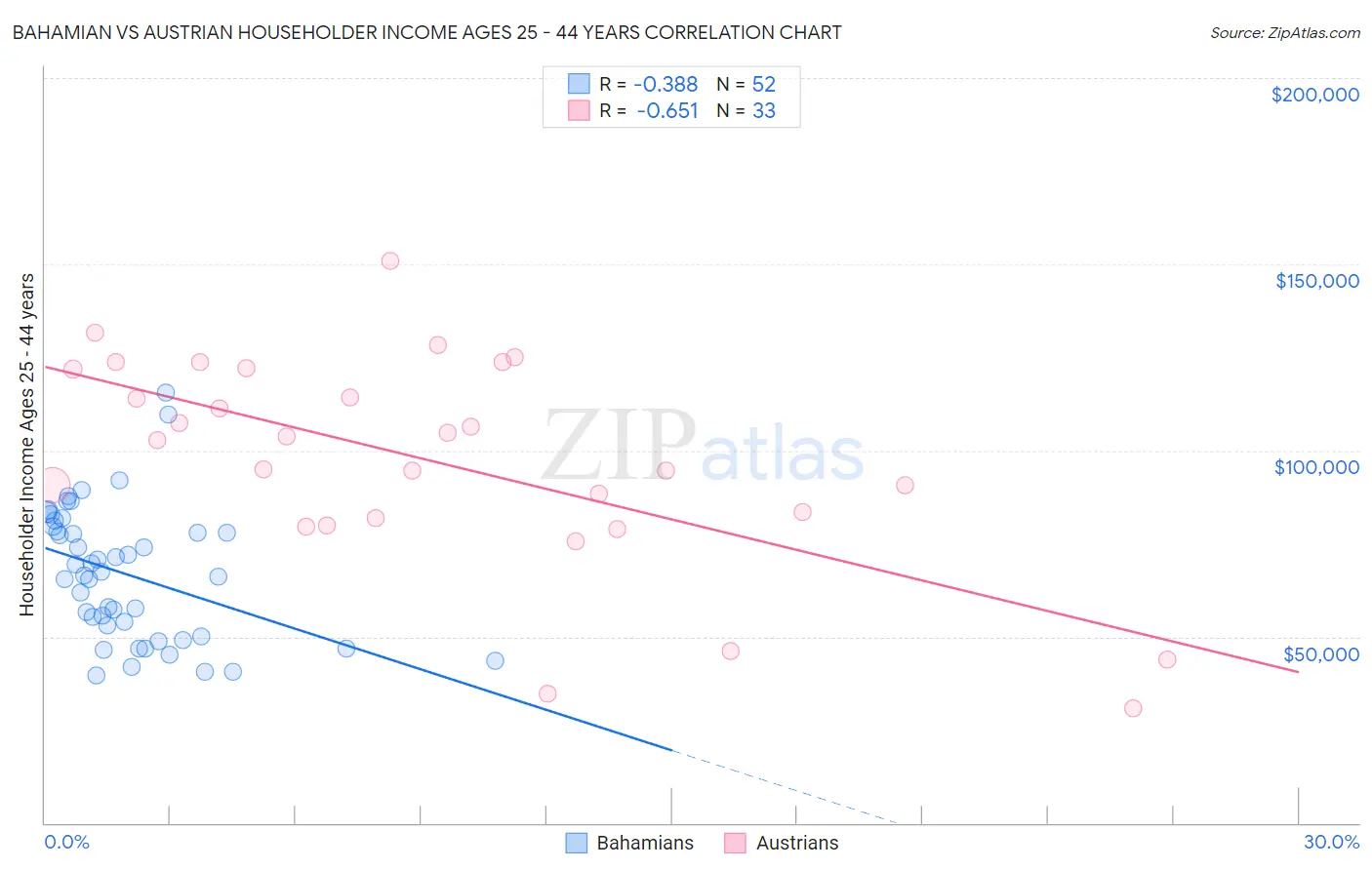 Bahamian vs Austrian Householder Income Ages 25 - 44 years