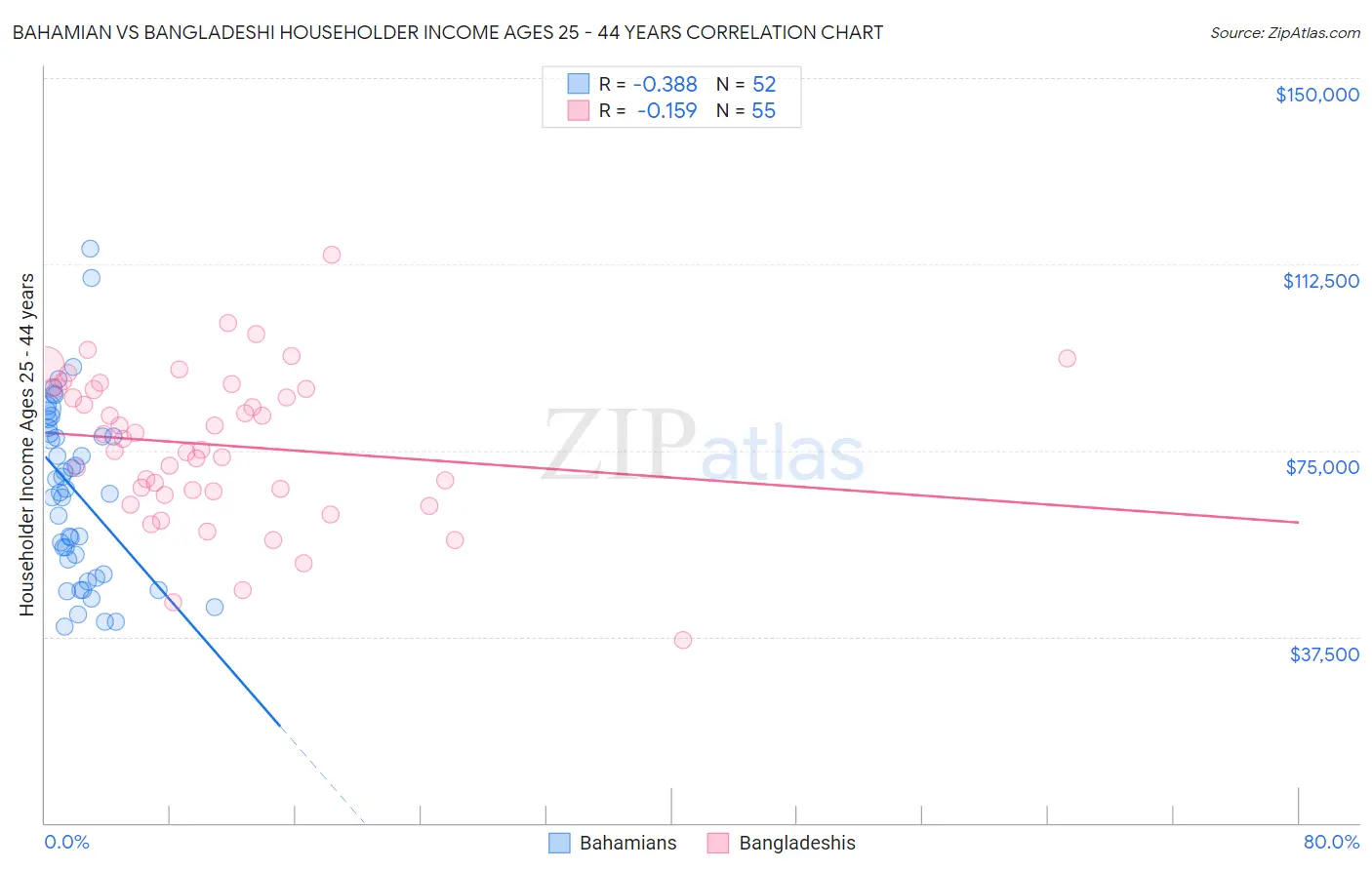 Bahamian vs Bangladeshi Householder Income Ages 25 - 44 years