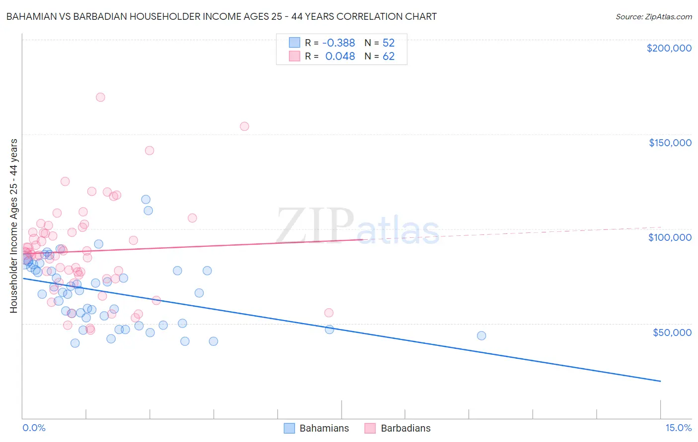 Bahamian vs Barbadian Householder Income Ages 25 - 44 years