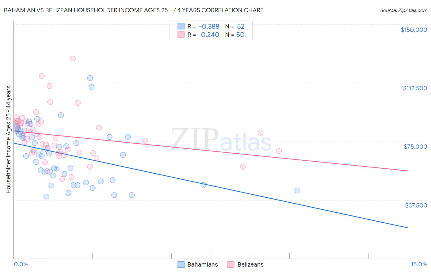 Bahamian vs Belizean Householder Income Ages 25 - 44 years