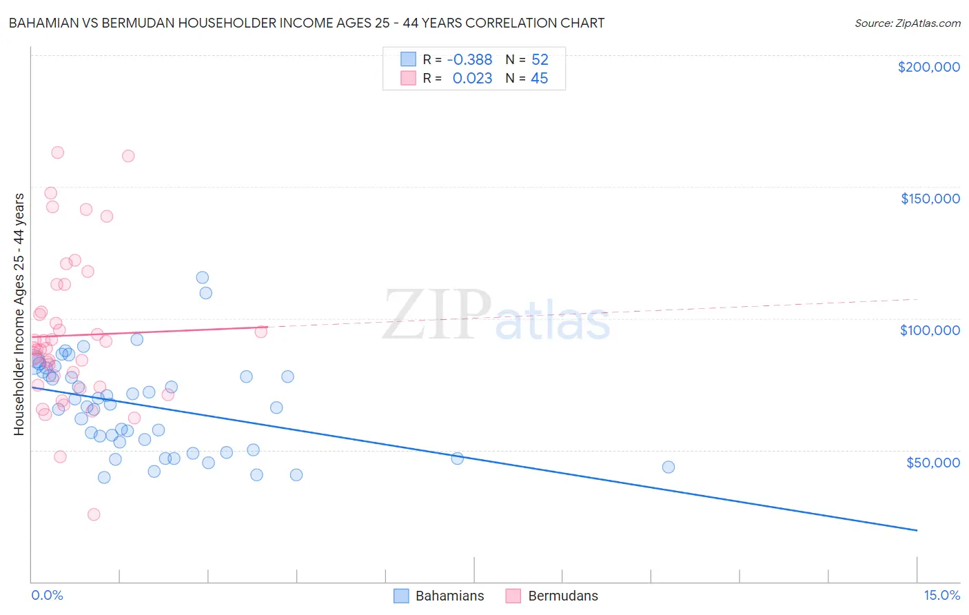 Bahamian vs Bermudan Householder Income Ages 25 - 44 years