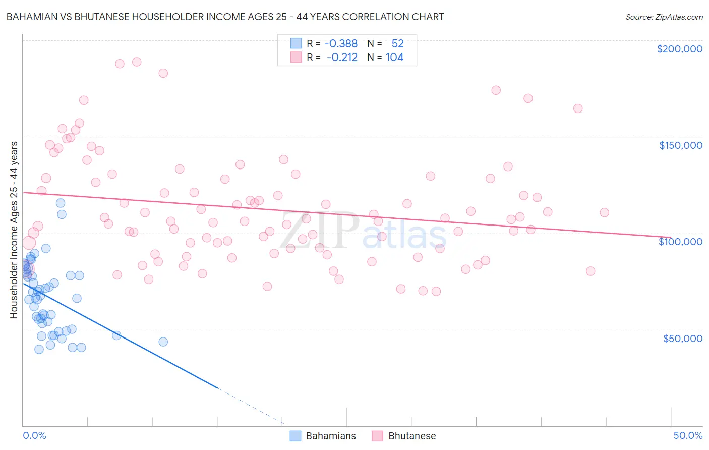 Bahamian vs Bhutanese Householder Income Ages 25 - 44 years