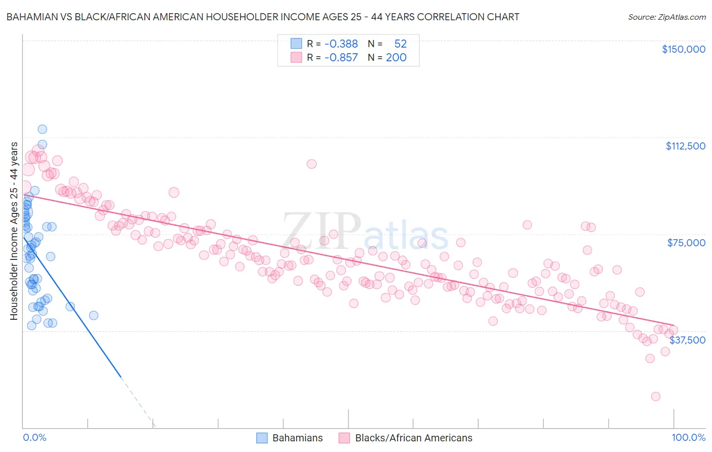 Bahamian vs Black/African American Householder Income Ages 25 - 44 years