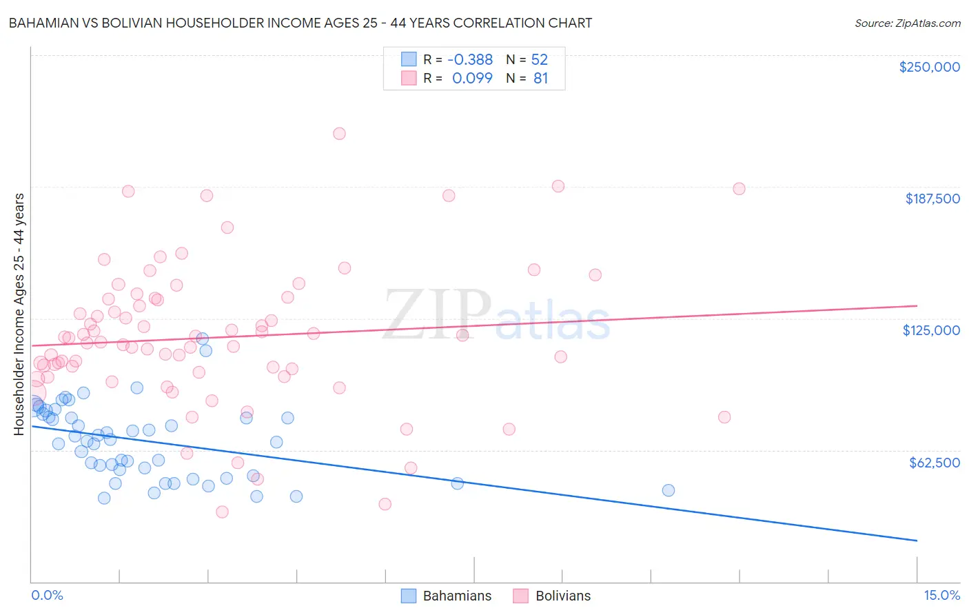 Bahamian vs Bolivian Householder Income Ages 25 - 44 years