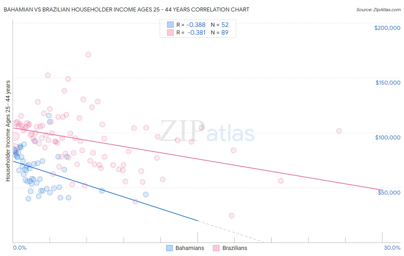 Bahamian vs Brazilian Householder Income Ages 25 - 44 years