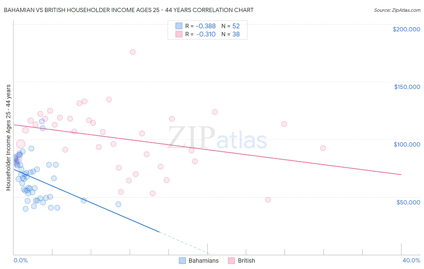 Bahamian vs British Householder Income Ages 25 - 44 years