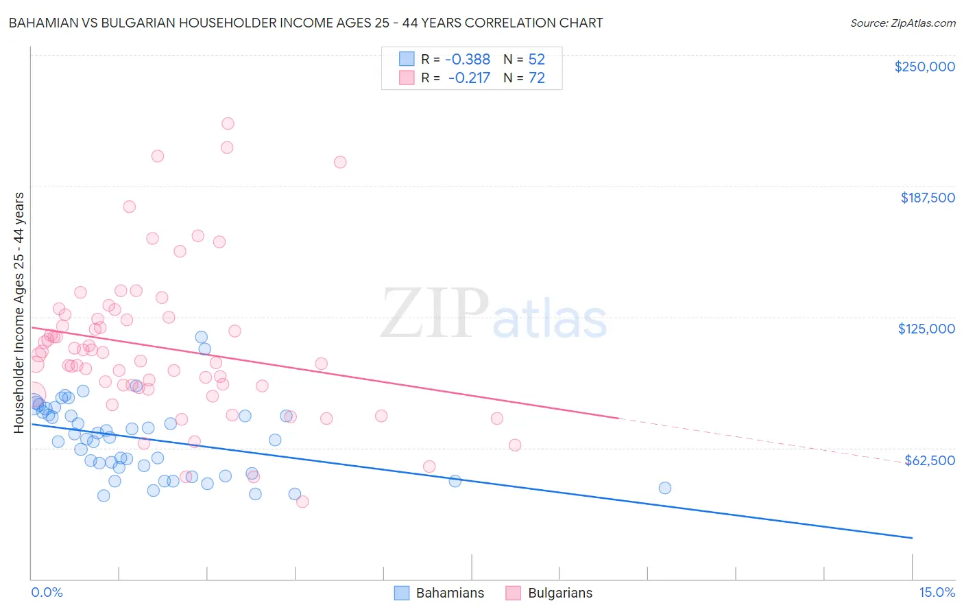 Bahamian vs Bulgarian Householder Income Ages 25 - 44 years