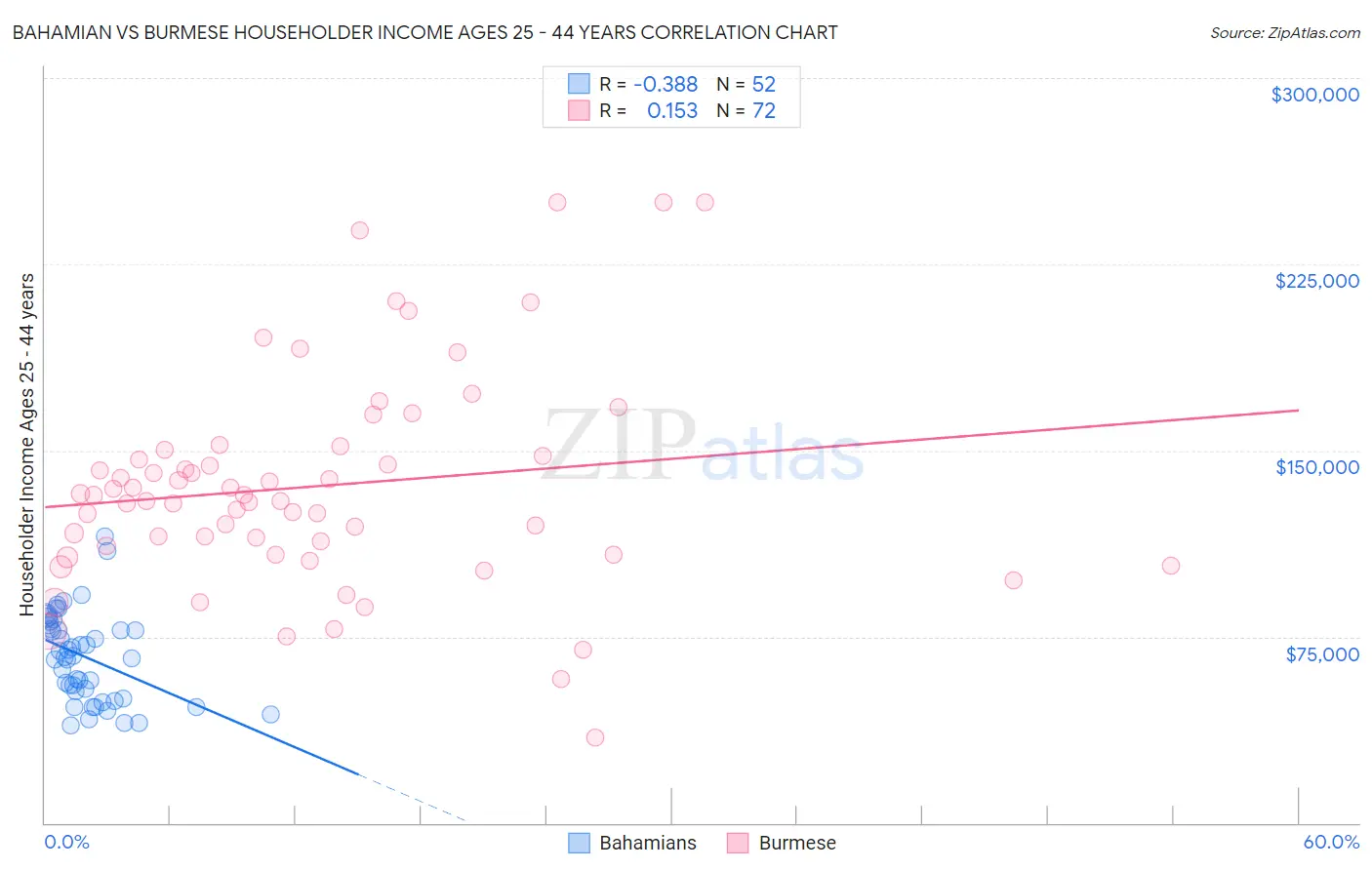 Bahamian vs Burmese Householder Income Ages 25 - 44 years