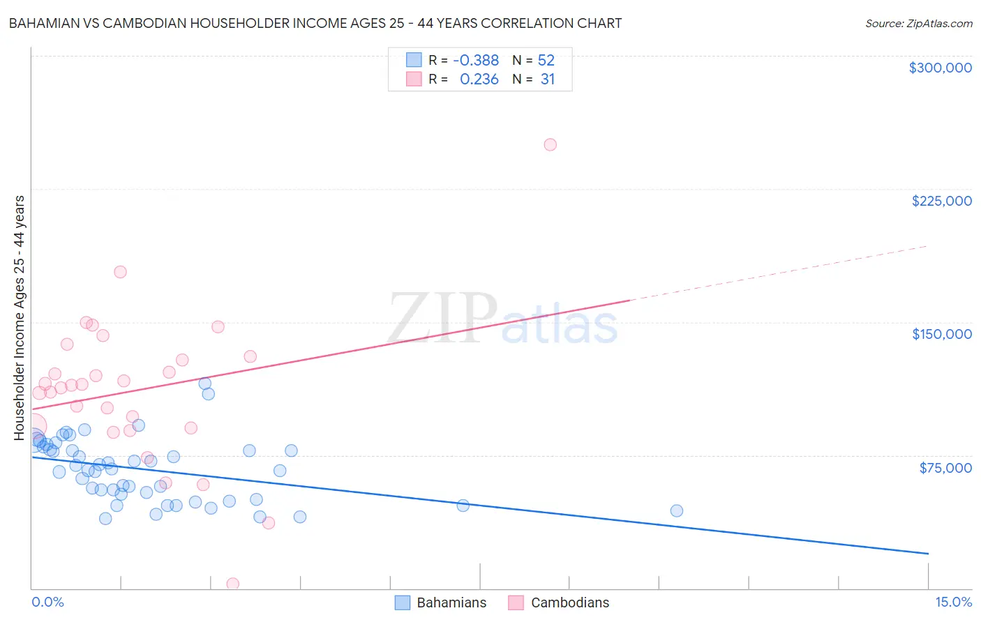 Bahamian vs Cambodian Householder Income Ages 25 - 44 years