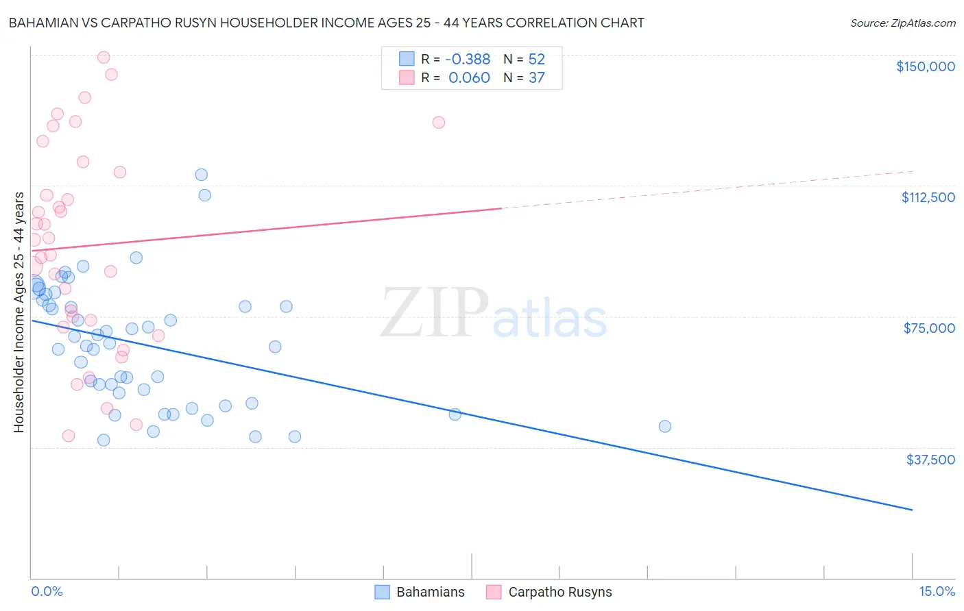 Bahamian vs Carpatho Rusyn Householder Income Ages 25 - 44 years