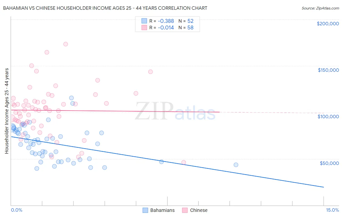 Bahamian vs Chinese Householder Income Ages 25 - 44 years