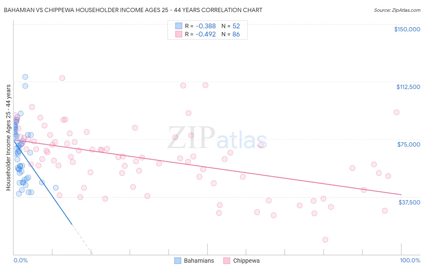 Bahamian vs Chippewa Householder Income Ages 25 - 44 years