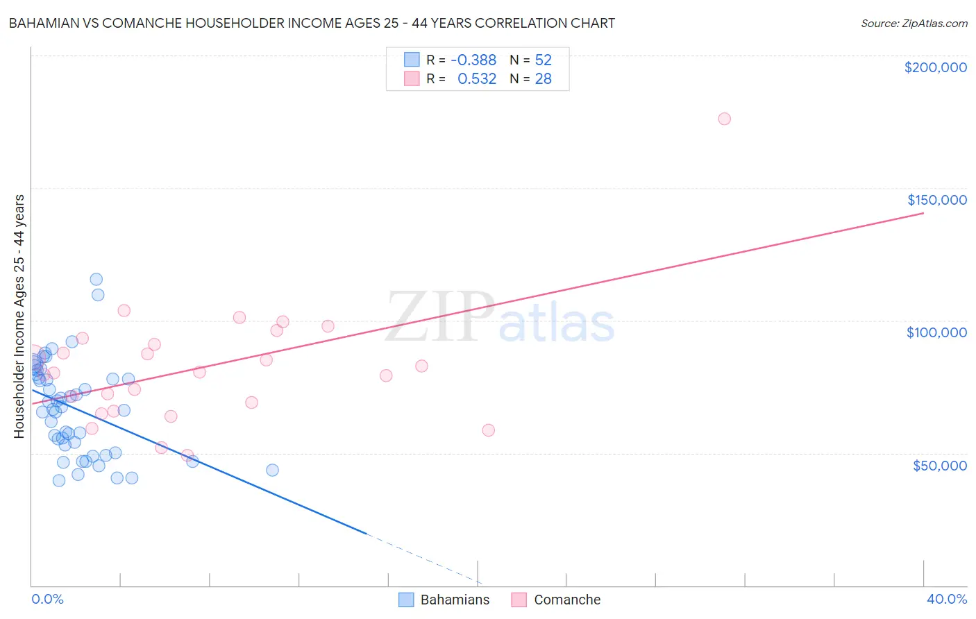 Bahamian vs Comanche Householder Income Ages 25 - 44 years