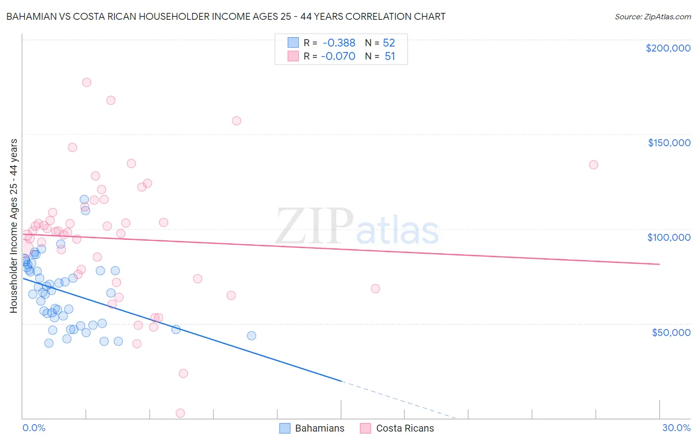 Bahamian vs Costa Rican Householder Income Ages 25 - 44 years