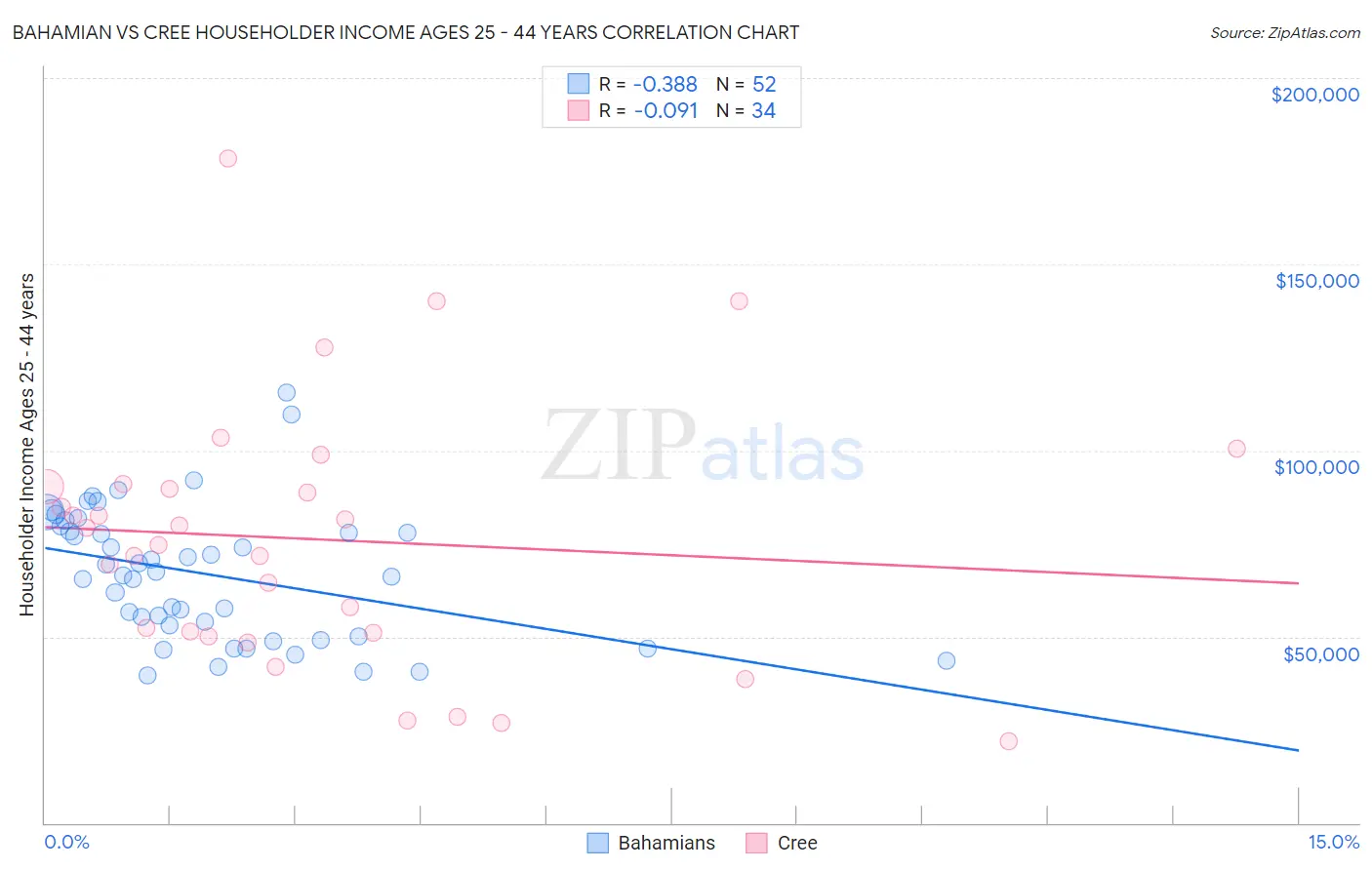Bahamian vs Cree Householder Income Ages 25 - 44 years