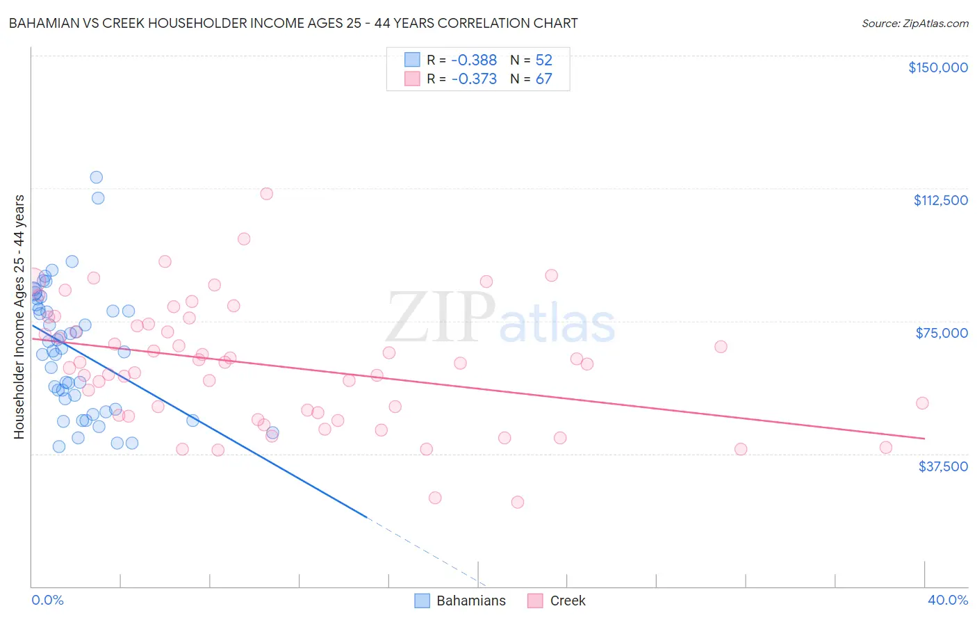 Bahamian vs Creek Householder Income Ages 25 - 44 years
