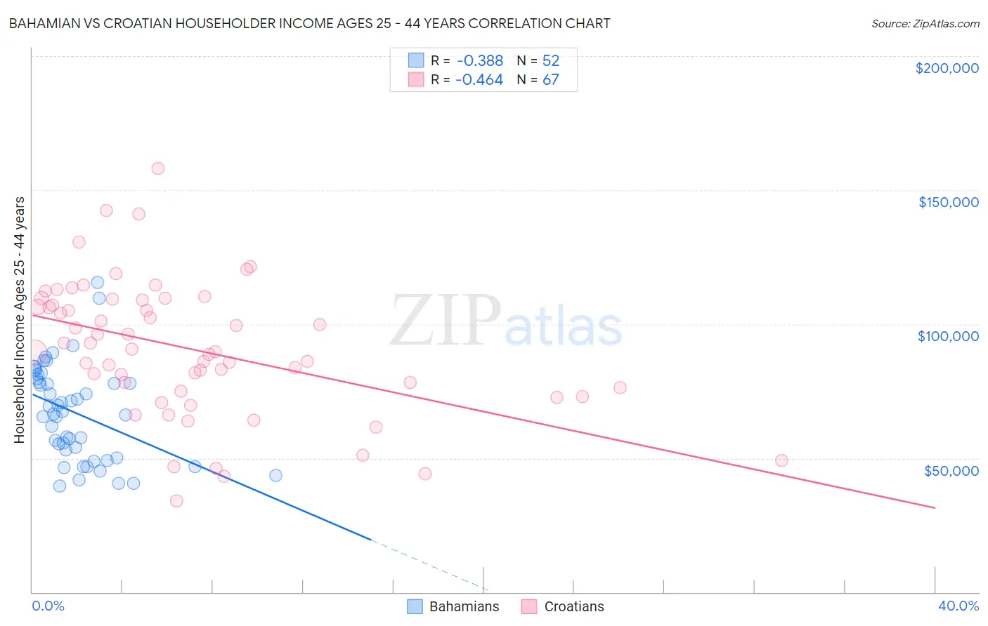Bahamian vs Croatian Householder Income Ages 25 - 44 years