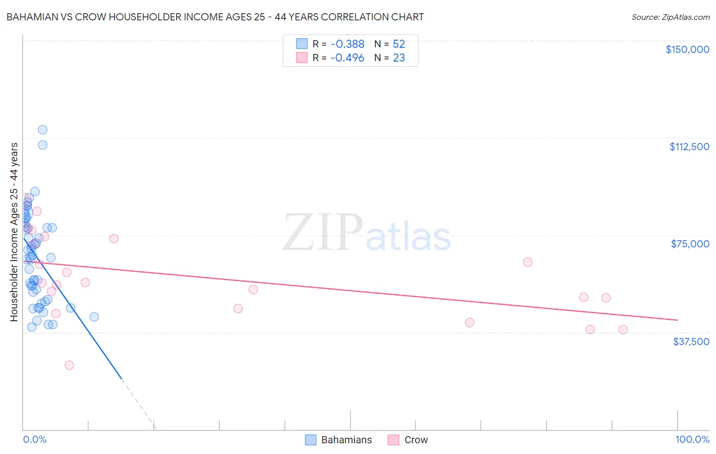 Bahamian vs Crow Householder Income Ages 25 - 44 years