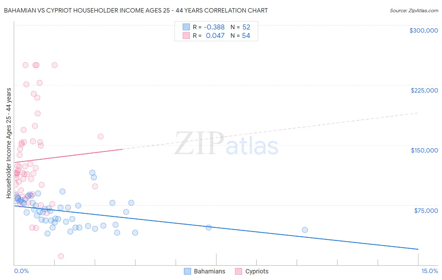 Bahamian vs Cypriot Householder Income Ages 25 - 44 years