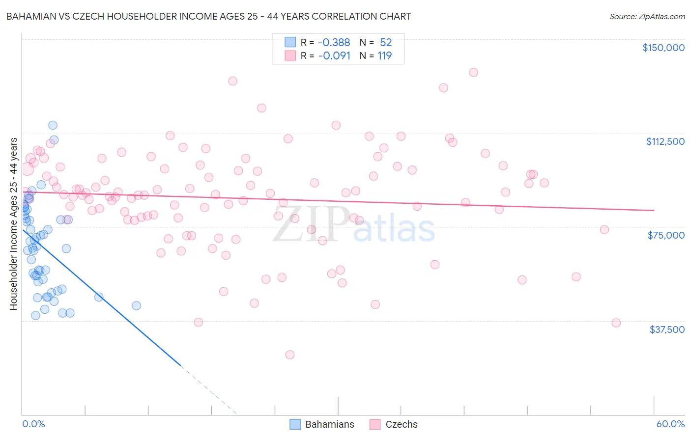 Bahamian vs Czech Householder Income Ages 25 - 44 years