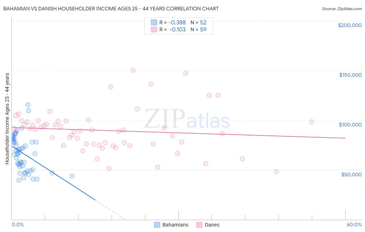 Bahamian vs Danish Householder Income Ages 25 - 44 years