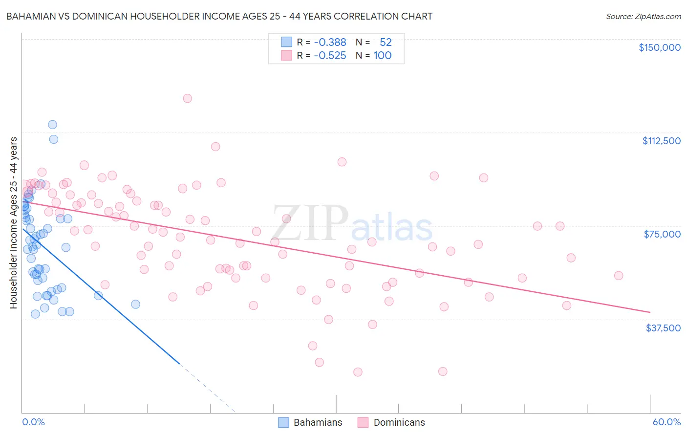 Bahamian vs Dominican Householder Income Ages 25 - 44 years