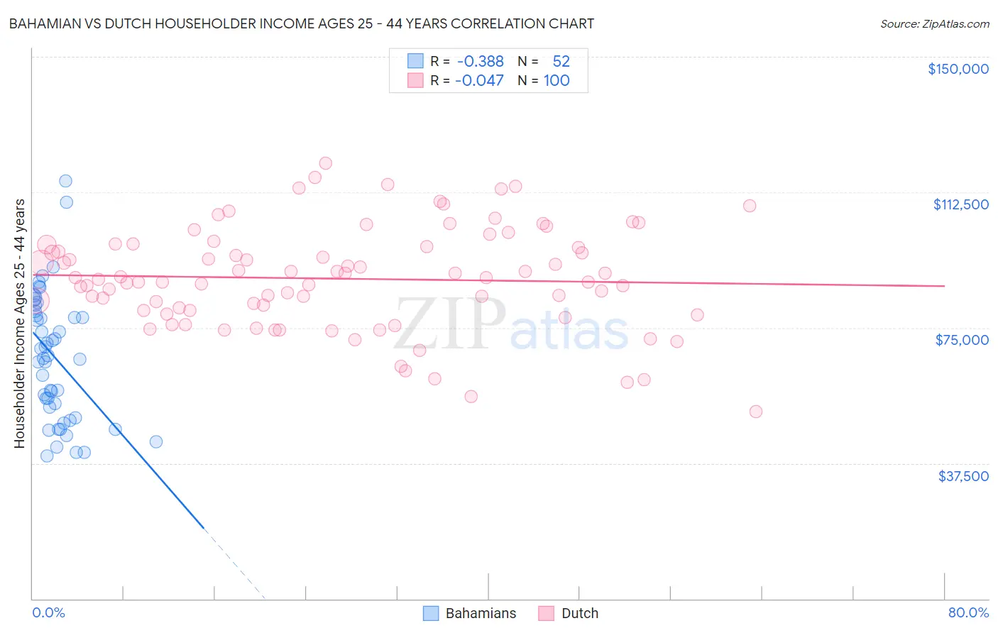 Bahamian vs Dutch Householder Income Ages 25 - 44 years