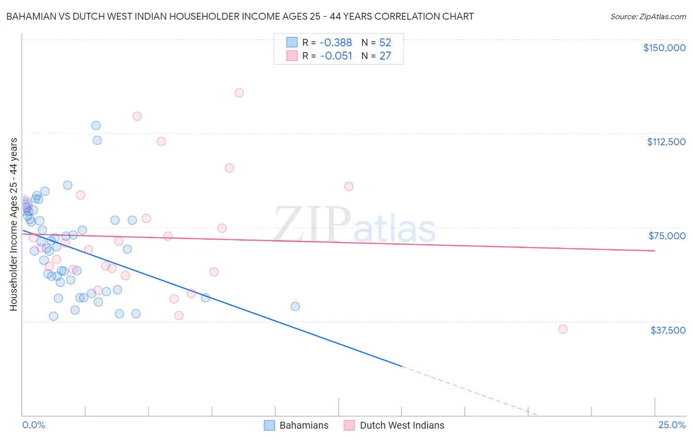 Bahamian vs Dutch West Indian Householder Income Ages 25 - 44 years