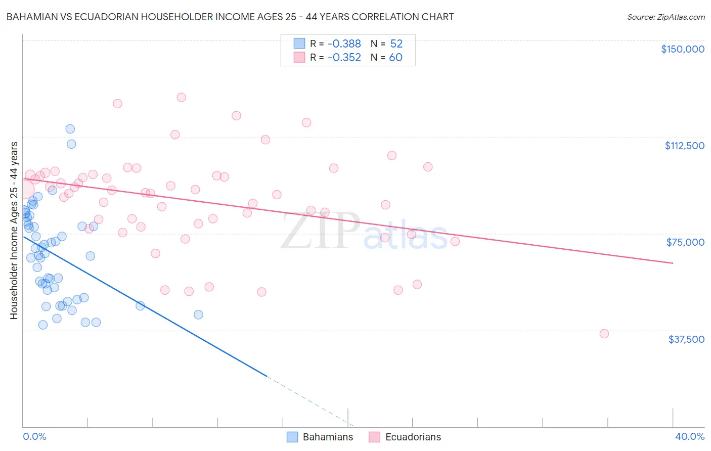 Bahamian vs Ecuadorian Householder Income Ages 25 - 44 years