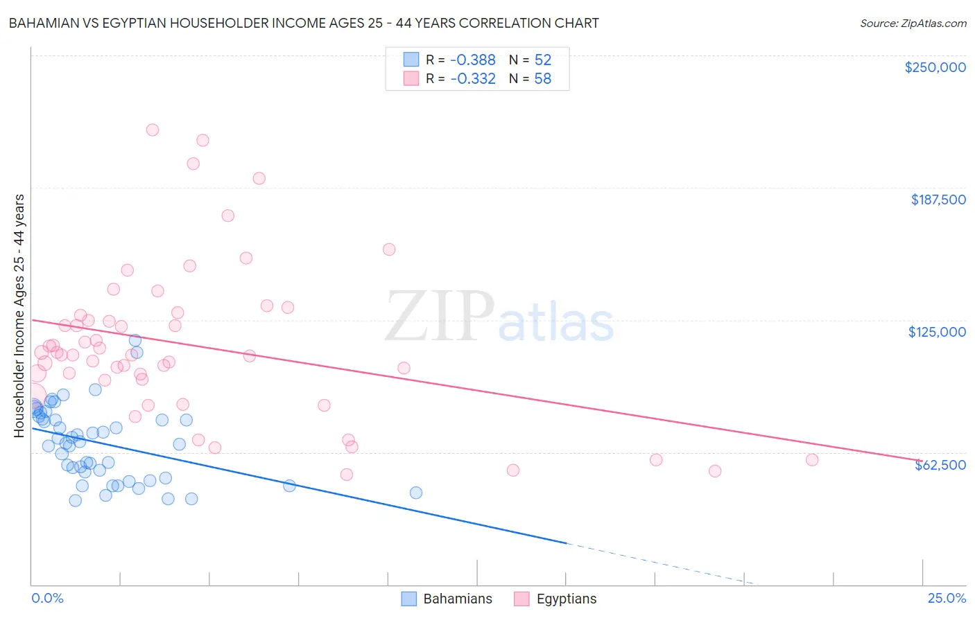 Bahamian vs Egyptian Householder Income Ages 25 - 44 years