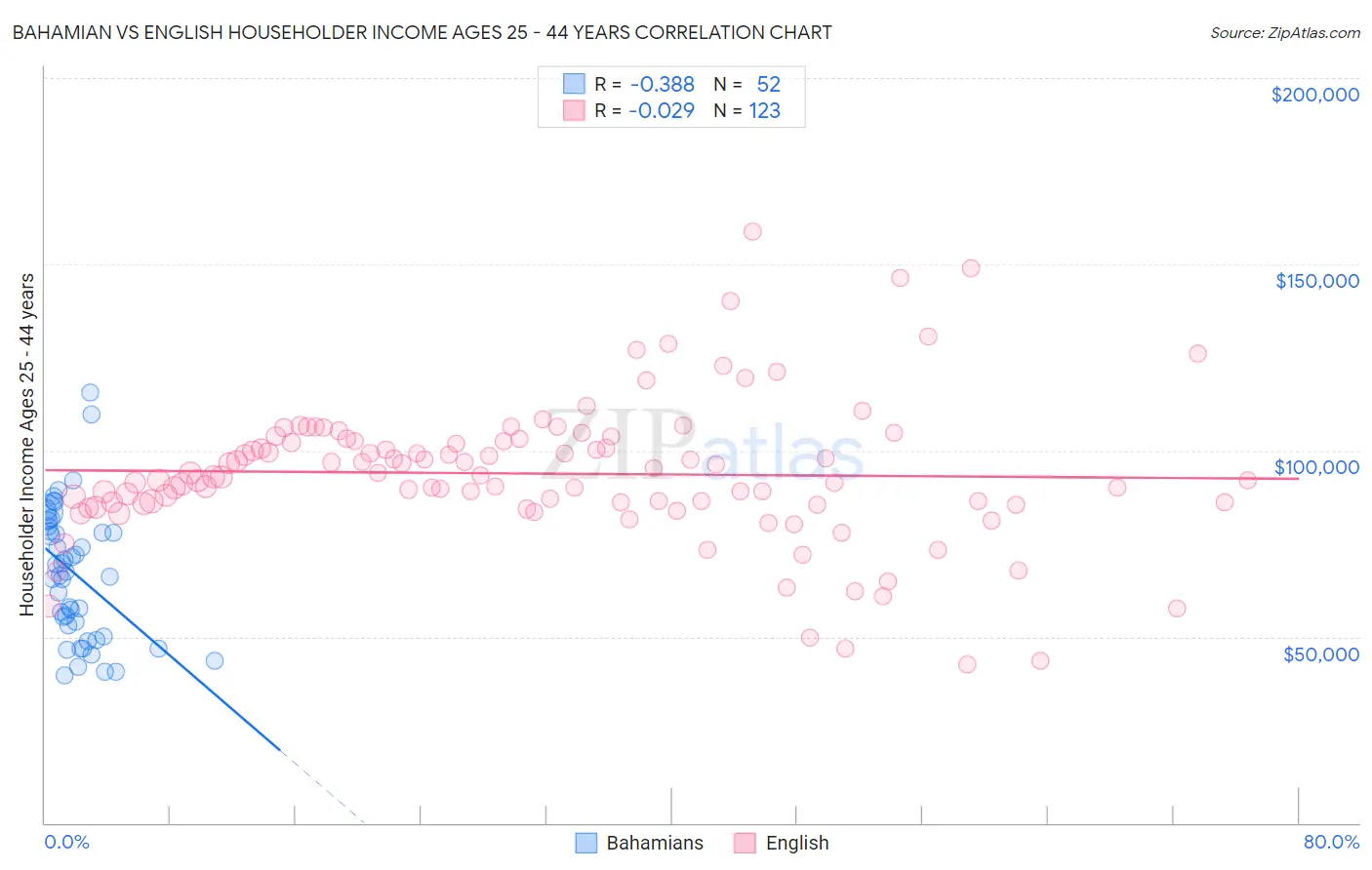 Bahamian vs English Householder Income Ages 25 - 44 years