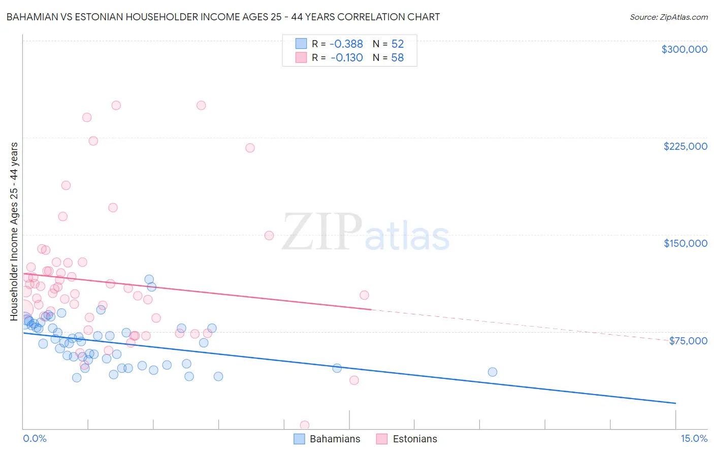 Bahamian vs Estonian Householder Income Ages 25 - 44 years