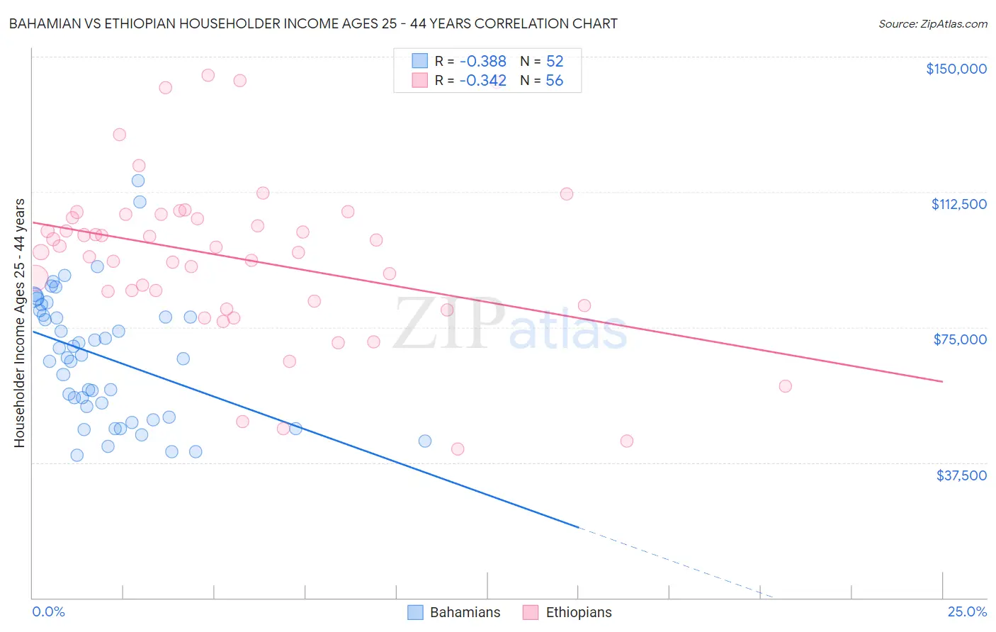 Bahamian vs Ethiopian Householder Income Ages 25 - 44 years