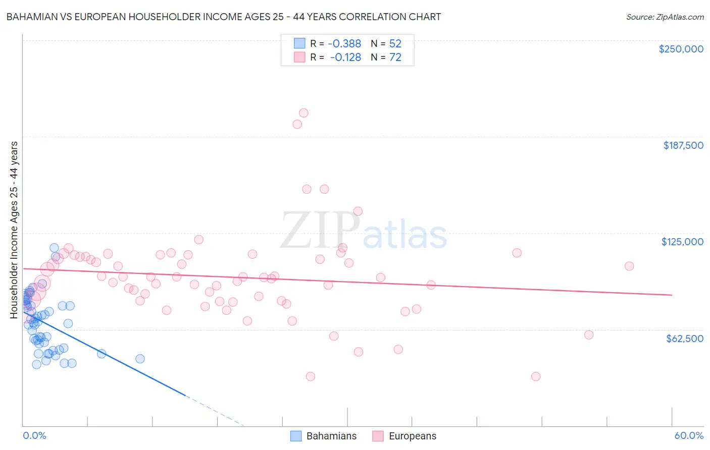 Bahamian vs European Householder Income Ages 25 - 44 years