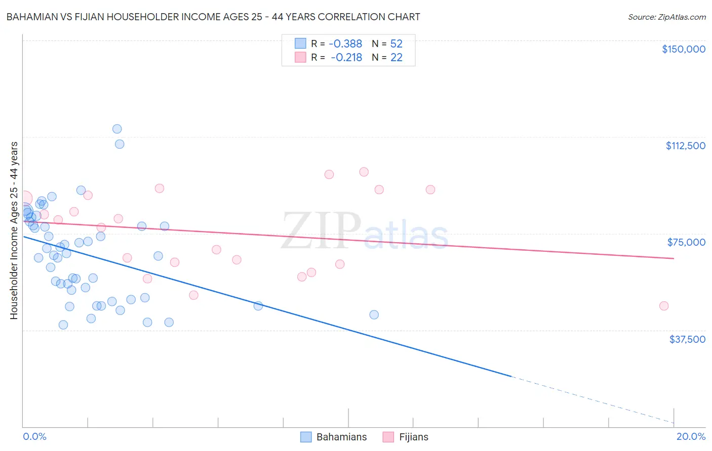 Bahamian vs Fijian Householder Income Ages 25 - 44 years